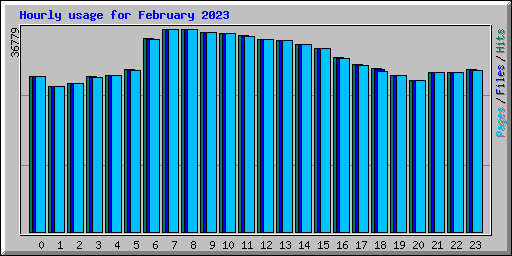 Hourly usage for February 2023