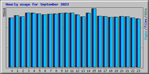 Hourly usage for September 2023