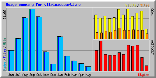 Usage summary for vitrinacucarti.ro